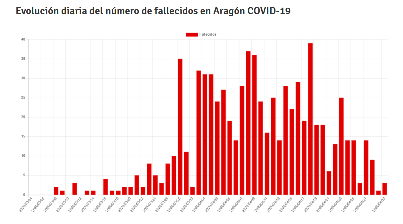 Fallecidos diarios por el covid-19 en Aragón (España)