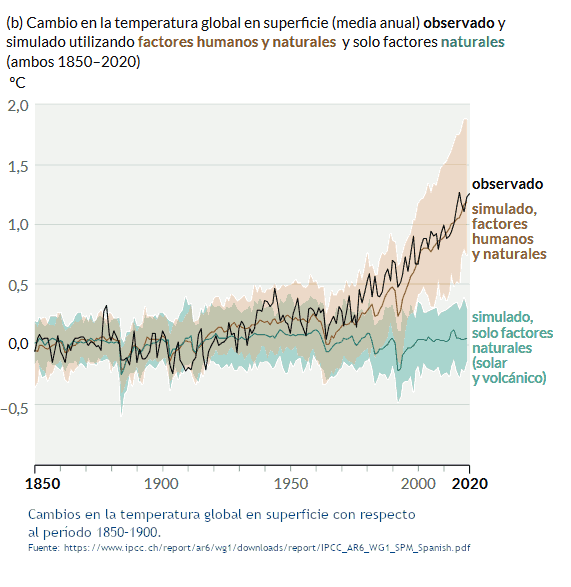 European Environment Agency (EEA). Periodos glaciares e interglaciares, 800.000 años, correlación de gases en la atmósfera y temperatura