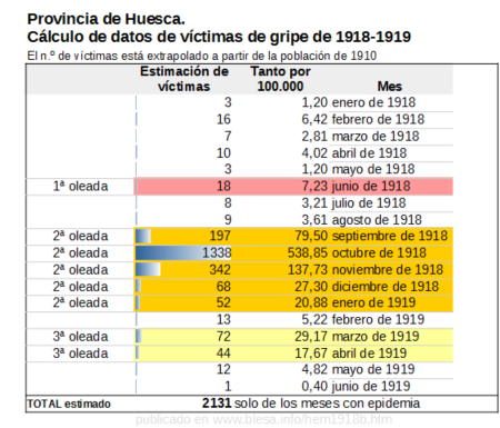 Gripe 1918. Estimación de víctimas en la provincia de Huesca (Aragón, España)
