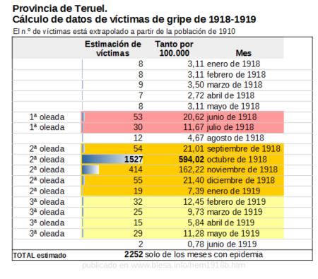 Gripe 1918. Estimación de víctimas en la provincia de Teruel (Aragón, España)