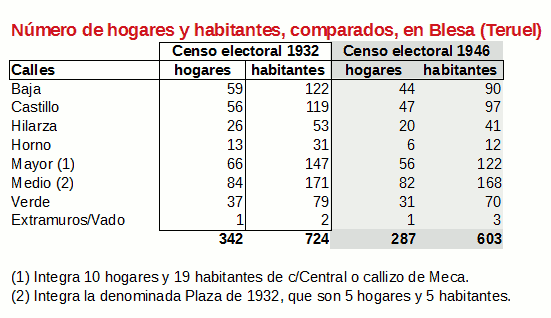Hogares comparados en Blesa (Teruel, Aragón, España) entre 1932 y 1946, antes de la guerra civil y después