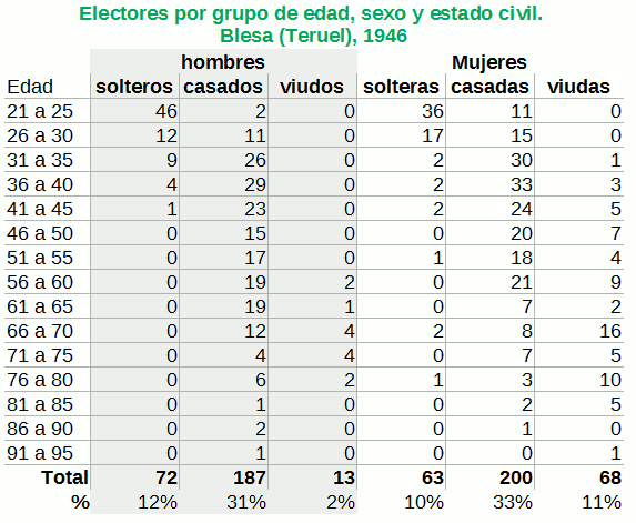 Estado civil adultos mayores de 21 años en 1946, en Blesa (Teruel)