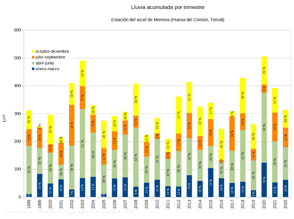 Lluvias de  2022 en Huesa-Blesa (Teruel), Fuente AEmet.