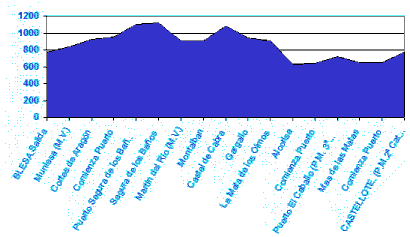 Perfil de la etapa Blesa-Castellote