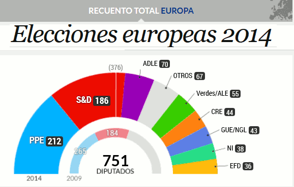 Grafico eleciones europeas 2014