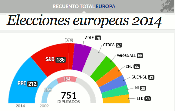 Grafico elecciones europeas 2014