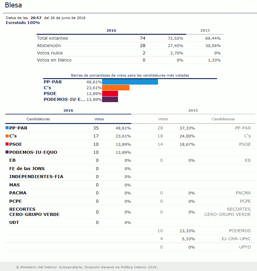 Elecciones al congreso de diputados en Blesa, 2016