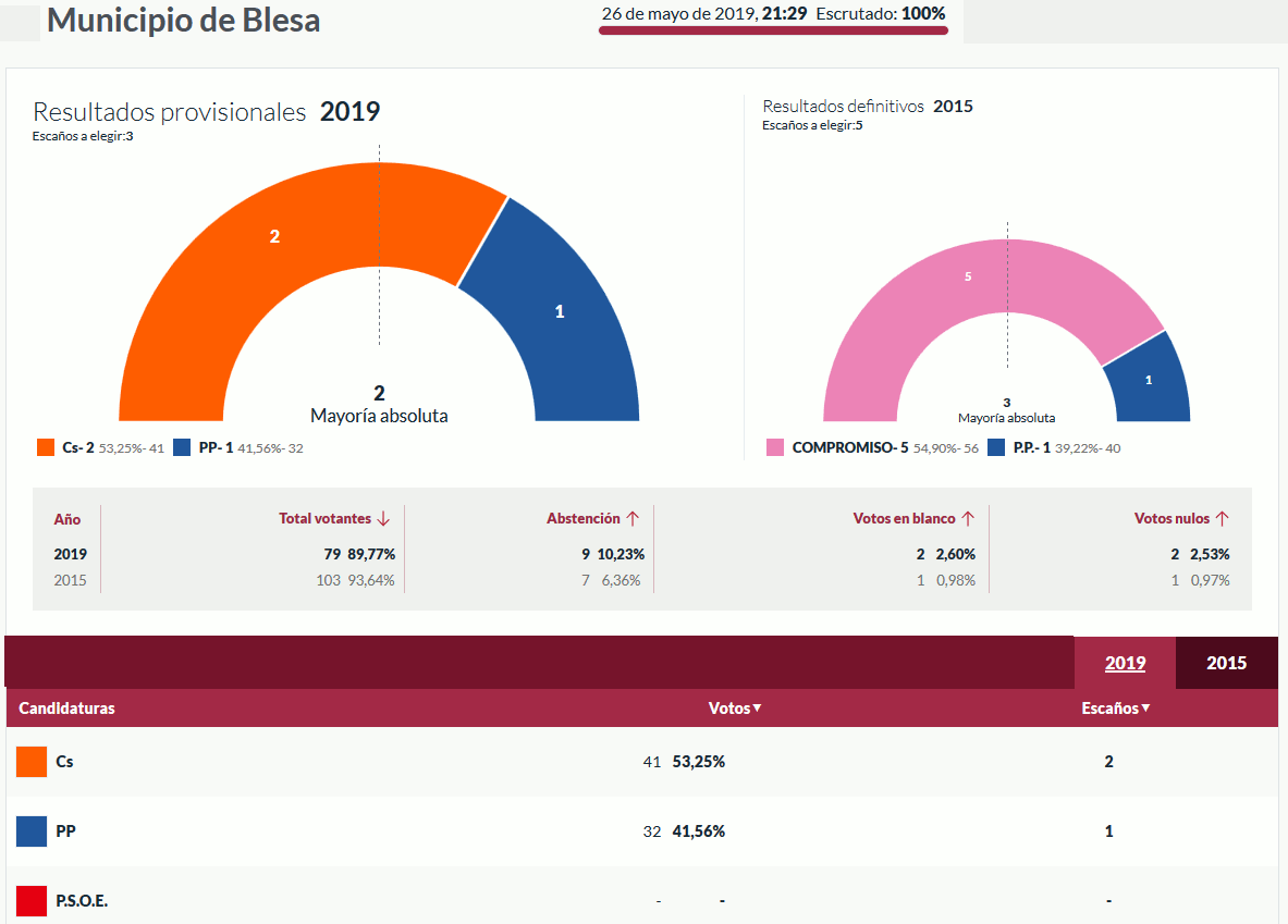 Resultados en las elecciones BLesa 2019.