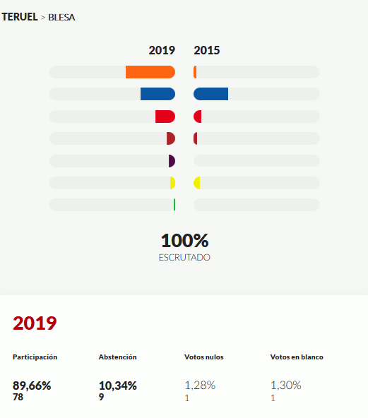 Resultados en las elecciones autonómicas de Aragón 2019 en Blesa.