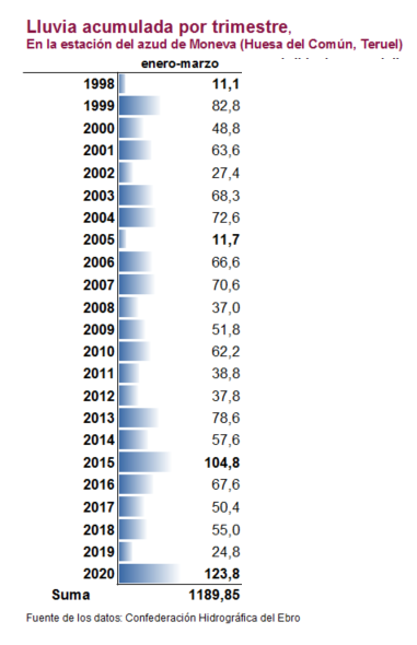 Lluvias de enero, febrero y marzo desde 1998 a 2020 en el curso medio del río Aguasvivas (Aragón), entre Huesa y Blesa (Teruel).