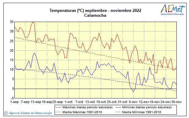 Temperaturas otoño 2022 en Calamocha (Teruel), Fuente AEmet.
