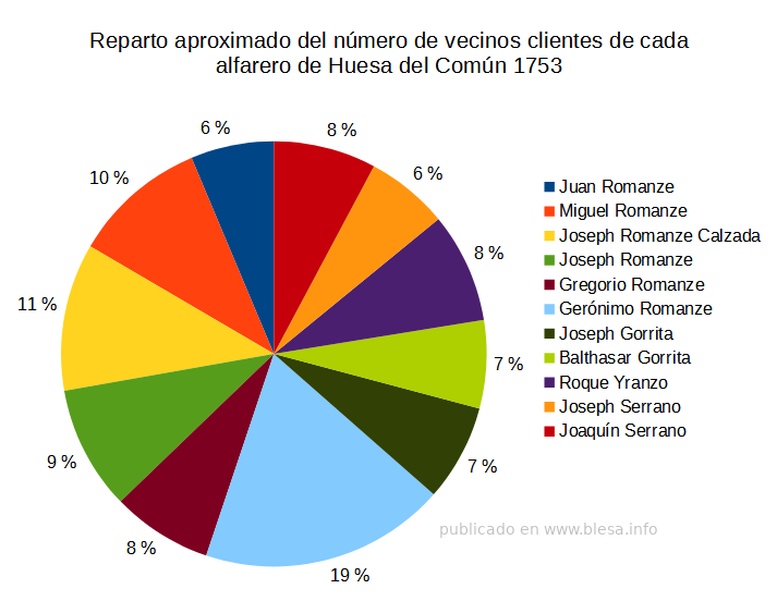 Reparto del mercado de cántaros en 1753