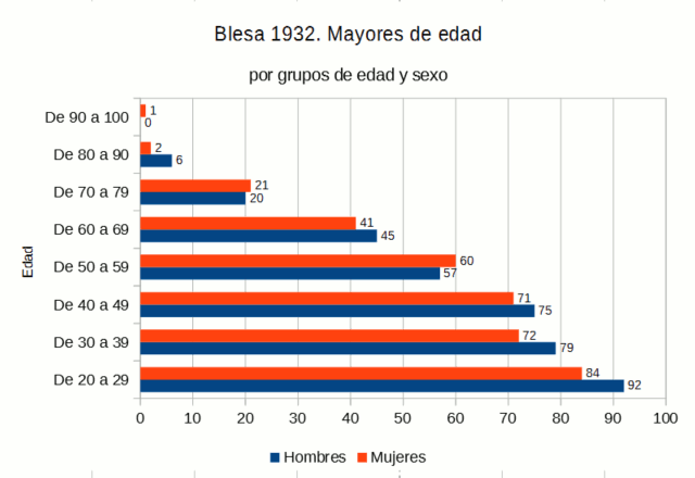 Adultos mayores de 21 años en 1932, en Blesa (Teruel)