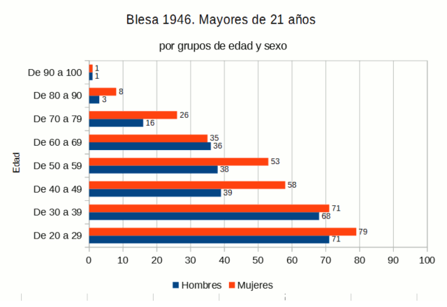 Adultos mayores de 21 años en 1946, en Blesa (Teruel)