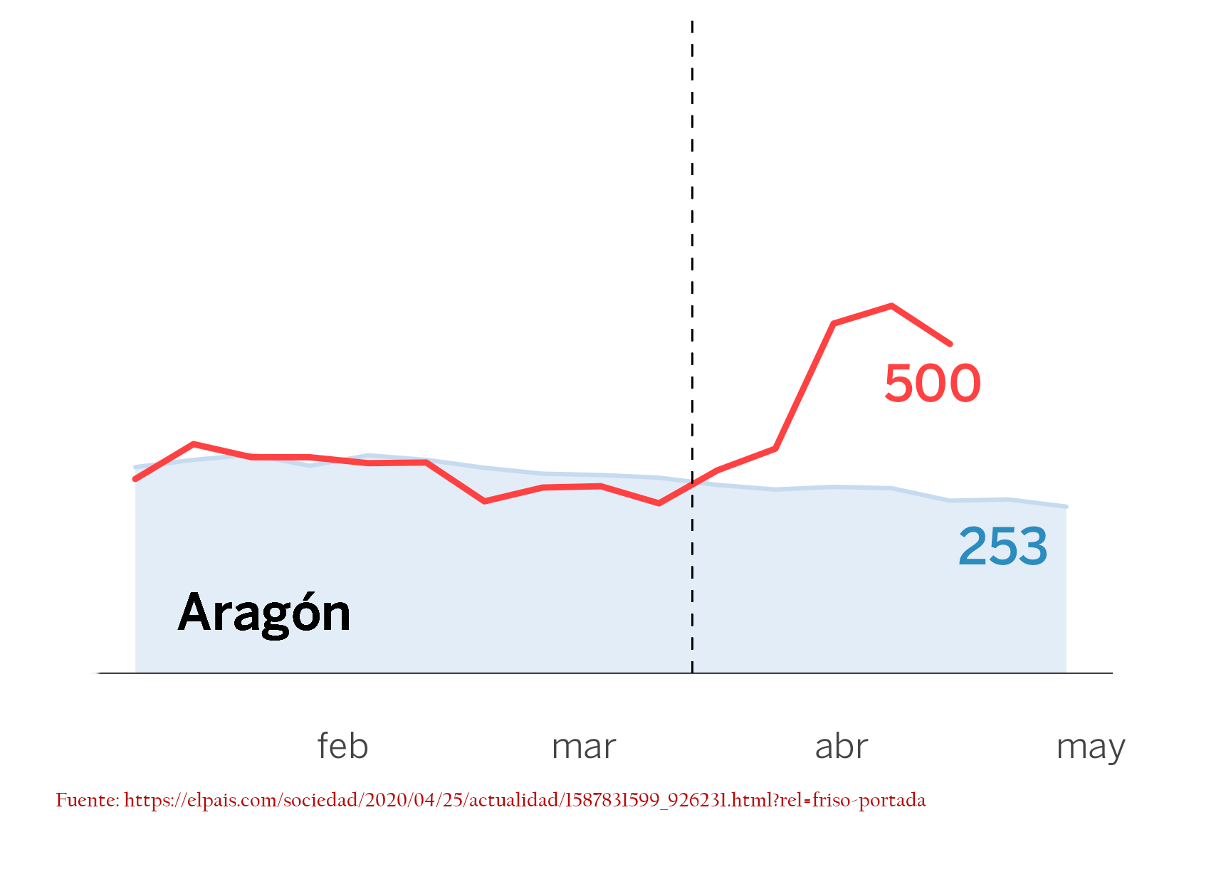 Sobremortalidad por el covid-19 en Aragón (España) hasta el 15 de abril, simplificado. Fuente El País.