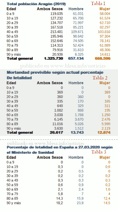 Covid-19. Tabla con la proyección de mortandad previsible en Aragón con la letalidad actual sobre la población de España.