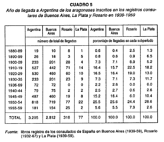 Cuadro 5 de La emigración aragonesa a la Argentina 1880-1960, por años. Eloy Fernández et alli.