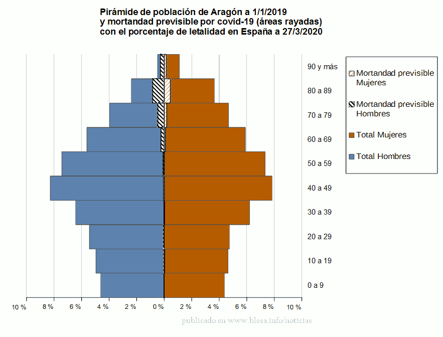 Covid-19. Gráfico con la proyección de mortandad previsible en Aragón con la letalidad actual.