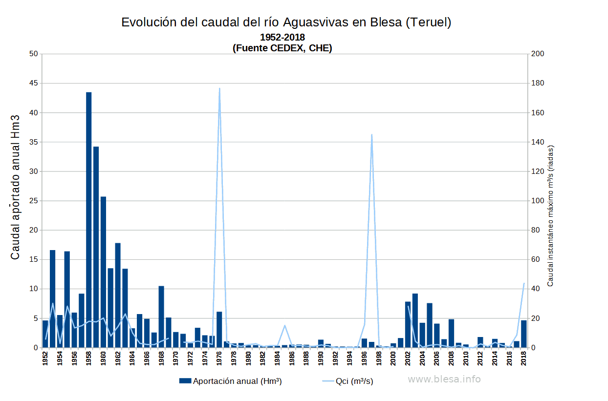 Evolución del caudal del río Aguasvivas en Blesa (Teruel) entre 1952 y 2017, para mostrar la evolución tras la canalización del río en 1969 al margen del cauce natural. La línea son los picos de caudal de las riadas.