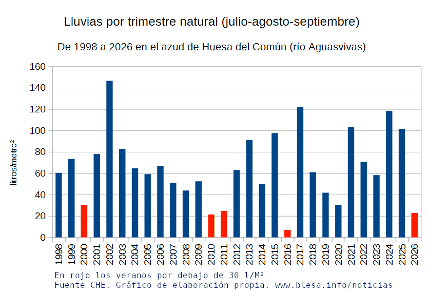 Lluvias por trimestre natural (julio-agosto-septiembre), de 1998 a 2026 en el azud de Huesa del Común (río Aguasvivas), Aragón
