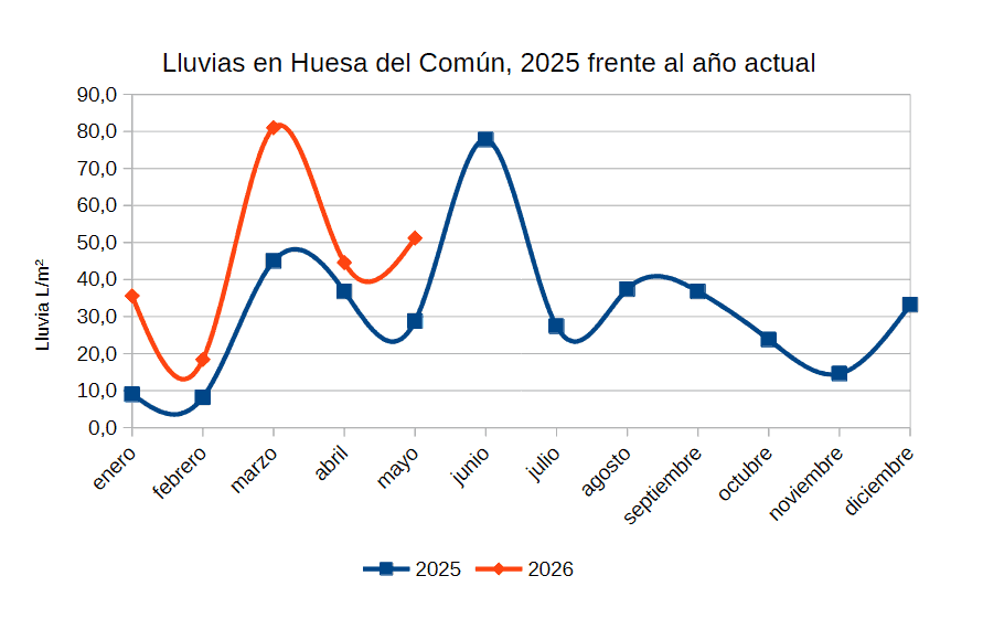 Lluvias mensuales de abril, comparados 2026 y 2025.