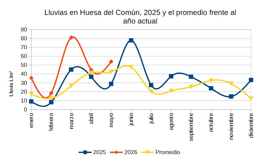 Lluvias enero-abril 2026, comparadas con 2025 y el promedio.