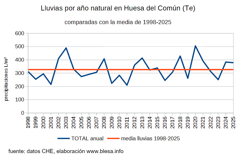 Lluvias anuales, en Huesa, comparadas con la media.