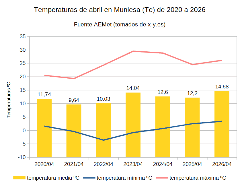 Temperaturas de abril.