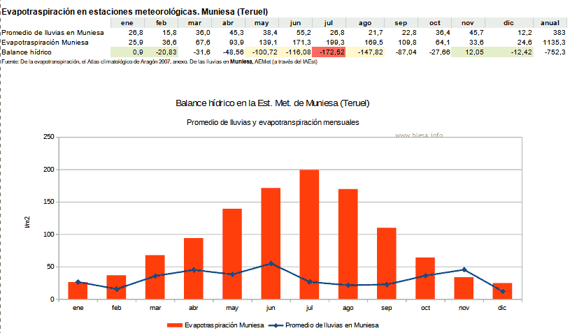 Balance hidrológico, lluvias vs evapotranspiración en Muniesa (Comarca de Cuencas Mineras, Teruel, Aragón, España, Europa)