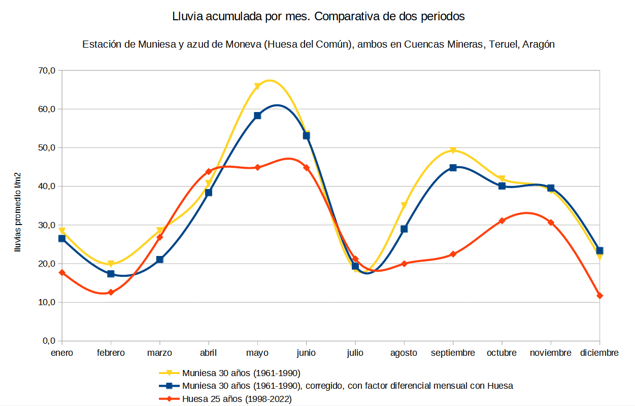 Cambio climático: lluvias años 70,80 y 90 comparado con los últimos 25 años en Huesa, Blesa, Muniesa (Comarca de Cuencas Mineras, Teruel, Aragón, España, Europa)