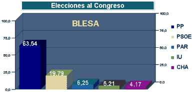 Porcentaje de votos por candidatura en Blesa (Teruel)