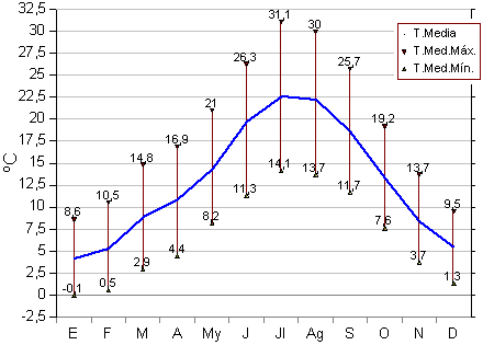 Gráfico de temperaturas medias, medias de máximas y médias de mínimas en Muniesa (elaboración propia)