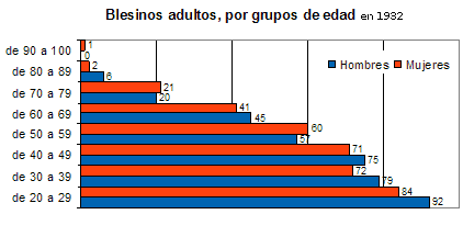 Adultos mayores de 21 años en 1932, en Blesa (Teruel)